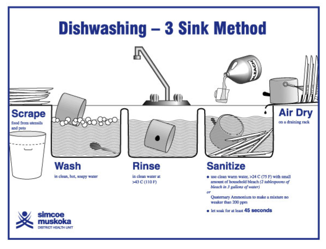 Guidelines For Reducing Paper Waste At UUFSD Unitarian Universalist   3 Sink Dishwashing Method 